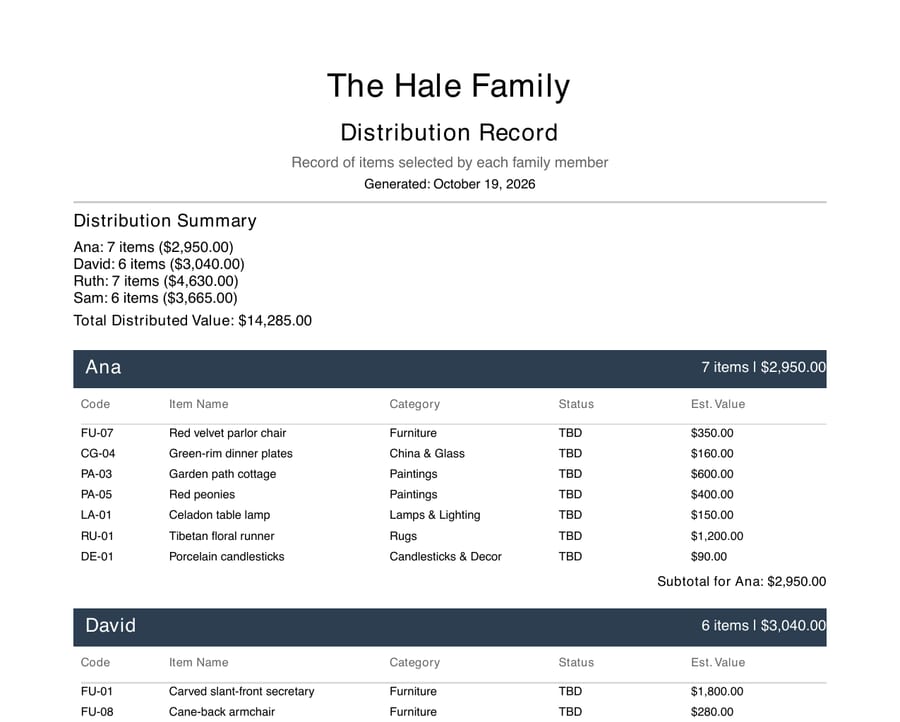 First page of the Distribution Record: each family member’s items, values and memories (example estate)